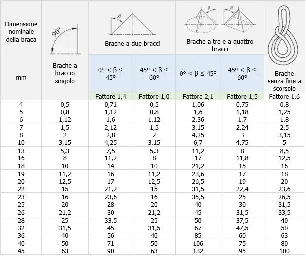 Prospetto 3 carichi massimi di esercizio